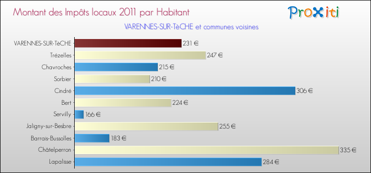 Montant des impôts locaux par Habitant pour VARENNES-SUR-TèCHE et les communes proches Comparaison des impôts locaux par habitant pour VARENNES-SUR-TèCHE et les communes voisines