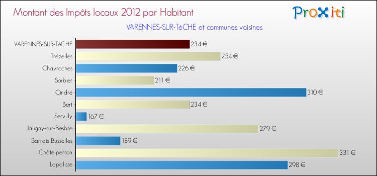 Montant des impôts locaux par Habitant pour VARENNES-SUR-TèCHE et les communes proches Comparaison des impôts locaux par habitant pour VARENNES-SUR-TèCHE et les communes voisines