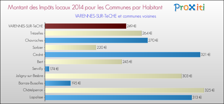 Montant des impôts locaux par Habitant pour VARENNES-SUR-TèCHE et les communes proches en 2014 Comparaison des impôts locaux par habitant pour VARENNES-SUR-TèCHE et les communes voisines en 2014
