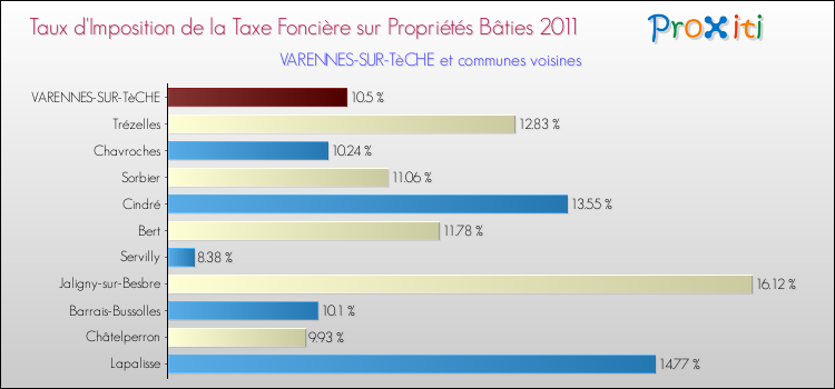 Taux d'imposition de la taxe foncière sur le bati 2011 pour VARENNES-SUR-TèCHE et les communes proches Comparaison des taux d'imposition de la taxe foncière sur le bati 2011 pour VARENNES-SUR-TèCHE et les communes voisines