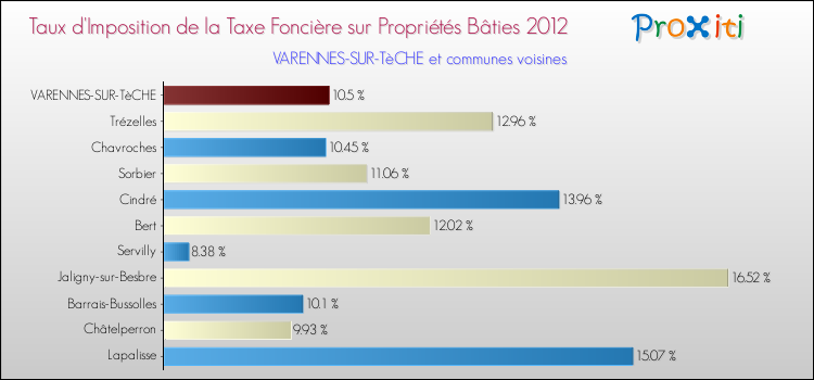 Taux d'imposition de la taxe foncière sur le bati 2012 pour VARENNES-SUR-TèCHE et les communes proches Comparaison des taux d'imposition de la taxe foncière sur le bati 2012 pour VARENNES-SUR-TèCHE et les communes voisines