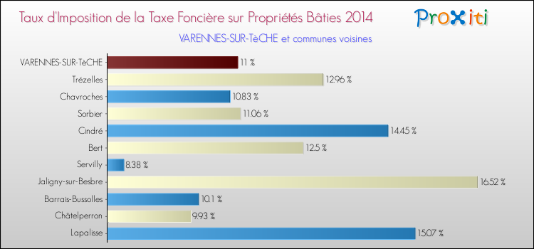 Taux d'imposition de la taxe foncière sur le bati 2014 pour VARENNES-SUR-TèCHE et les communes proches Comparaison des taux d'imposition de la taxe foncière sur le bati 2014 pour VARENNES-SUR-TèCHE et les communes voisines