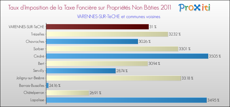 Taux d'imposition de la taxe foncière sur les immeubles et terrains non batis 2011 pour VARENNES-SUR-TèCHE et les communes proches Comparaison des taux d'imposition de la taxe foncière sur les immeubles et terrains non batis 2011 pour VARENNES-SUR-TèCHE et les communes voisines