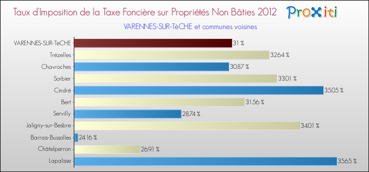 Taux d'imposition de la taxe foncière sur les immeubles et terrains non batis 2012 pour VARENNES-SUR-TèCHE et les communes proches Comparaison des taux d'imposition de la taxe foncière sur les immeubles et terrains non batis 2012 pour VARENNES-SUR-TèCHE et les communes voisines