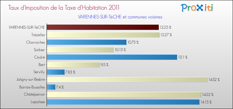Taux d'imposition de la taxe d'habitation 2011 pour VARENNES-SUR-TèCHE et les communes proches Comparaison des taux d'imposition de la taxe d'habitation 2011 pour VARENNES-SUR-TèCHE et les communes voisines