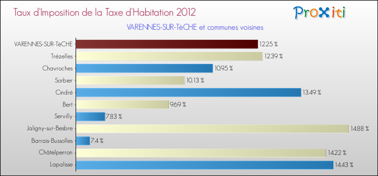 Taux d'imposition de la taxe d'habitation 2012 pour VARENNES-SUR-TèCHE et les communes proches Comparaison des taux d'imposition de la taxe d'habitation 2012 pour VARENNES-SUR-TèCHE et les communes voisines