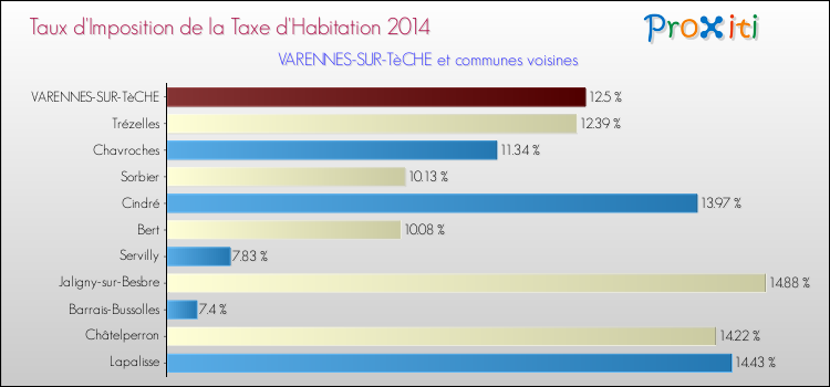 Taux d'imposition de la taxe d'habitation 2014 pour VARENNES-SUR-TèCHE et les communes proches Comparaison des taux d'imposition de la taxe d'habitation 2014 pour VARENNES-SUR-TèCHE et les communes voisines