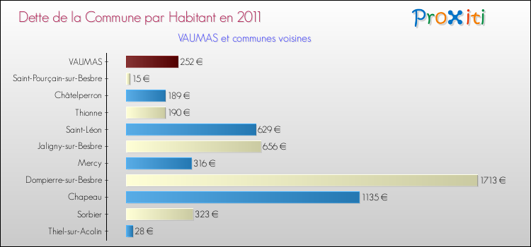 Dette par habitant de la commune en 2011 pour VAUMAS et les communes proches Comparaison de la dette par habitant de la commune en 2011 pour VAUMAS et les communes voisines