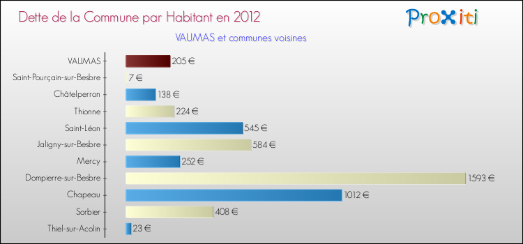 Dette par habitant de la commune en 2012 pour VAUMAS et les communes proches Comparaison de la dette par habitant de la commune en 2012 pour VAUMAS et les communes voisines