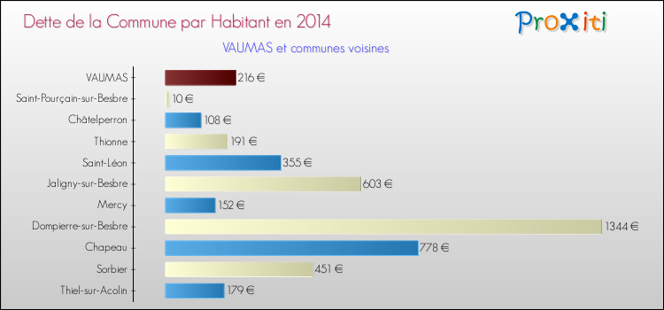 Dette par habitant de la commune en 2014 pour VAUMAS et les communes proches Comparaison de la dette par habitant de la commune en 2014 pour VAUMAS et les communes voisines