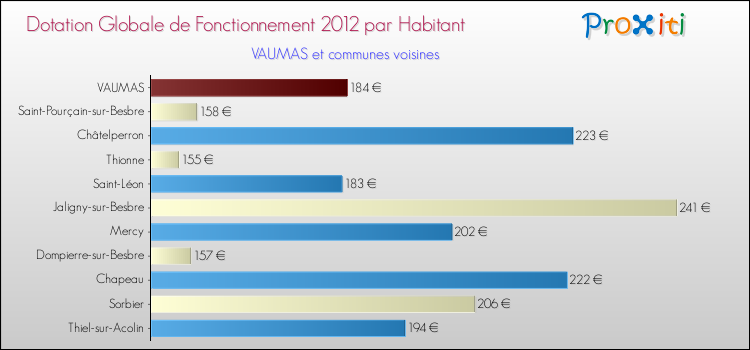 Montant des dotations globales de fonctionnement DGF par Habitant pour VAUMAS et les communes proches Comparaison des des dotations globales de fonctionnement DGF par habitant pour VAUMAS et les communes voisines