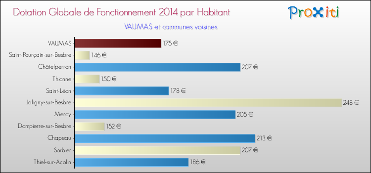 Montant des dotations globales de fonctionnement DGF par Habitant pour VAUMAS et les communes proches en 2014. Comparaison des des dotations globales de fonctionnement DGF par habitant pour VAUMAS et les communes voisines en 2014.