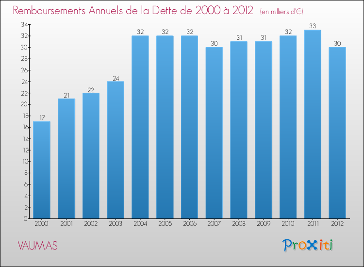 Evolution de l'annuité de la dette pour la commune de VAUMAS de 2000 à 2012 Annuités de la dette pour VAUMAS de 2000 à 2012