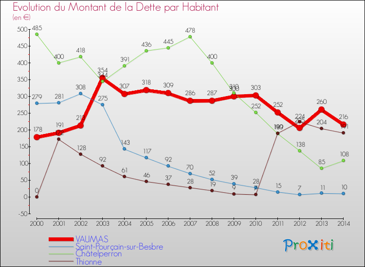 Evolution de la dette par habitant pour la commune de VAUMAS et les communes proches de 2000 à 2014 Comparaison de la dette par habitant pour VAUMAS et les communes voisines de 2000 à 2014