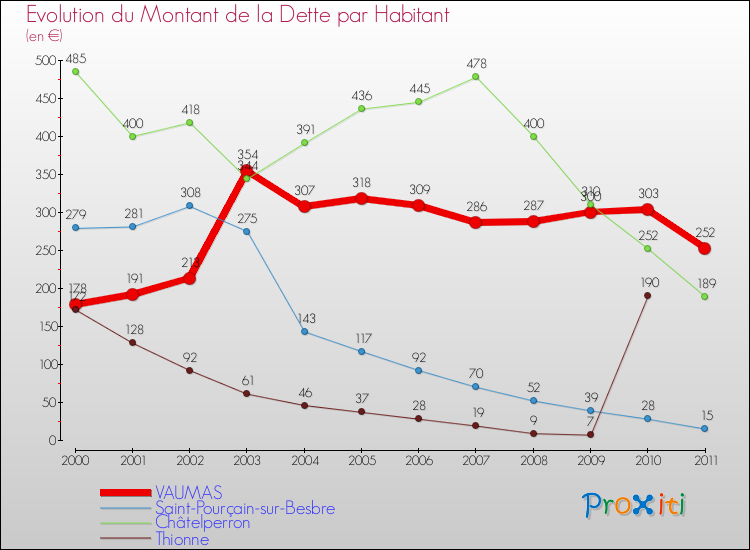 Evolution de la dette par habitant pour la commune de VAUMAS et les communes proches Comparaison de la dette par habitant pour VAUMAS et les communes voisines