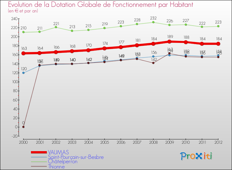 Evolution et montant de la dotation globale de fonctionnement par Habitant pour VAUMAS et les communes proches Comparaison des dotations globales de fonctionnement par habitant pour VAUMAS et les communes voisines