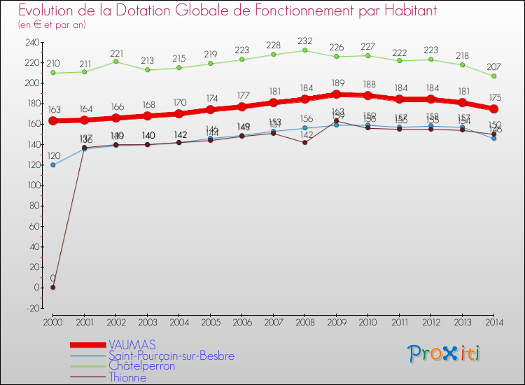 Evolution et montant de la dotation globale de fonctionnement par Habitant pour VAUMAS et les communes proches de 2000 à 2014. Comparaison des dotations globales de fonctionnement par habitant pour VAUMAS et les communes voisines de 2000 à 2014.