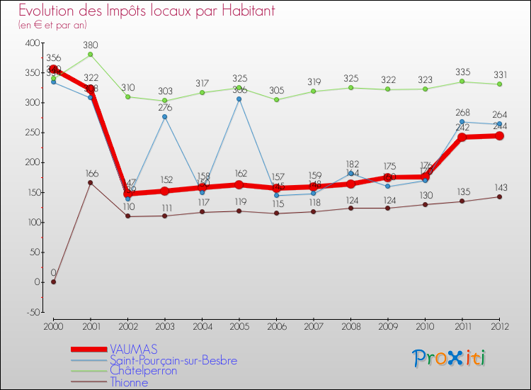 Evolution et montant des impôts locaux par Habitant pour VAUMAS et les communes proches Comparaison des impôts locaux par habitant pour VAUMAS et les communes voisines