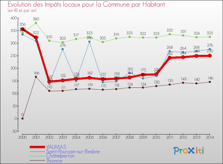 Evolution et montant des impôts locaux par Habitant pour VAUMAS et les communes proches de 2000 à 2014 Comparaison des impôts locaux par habitant pour VAUMAS et les communes voisines de 2000 à 2014