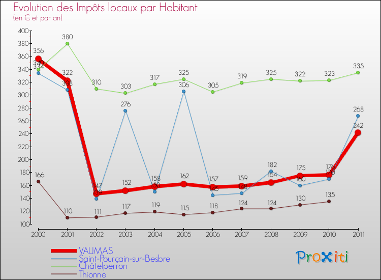Evolution et montant des impôts locaux par Habitant pour VAUMAS et les communes proches Comparaison des impôts locaux par habitant pour VAUMAS et les communes voisines