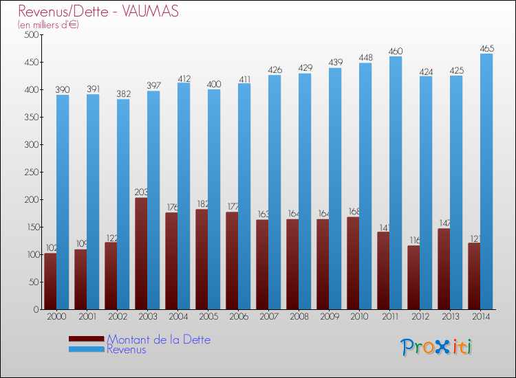 Evolution comparée de la dette et des revenus pour la commune de VAUMAS de 2000 à 2014 Comparaison de la dette et des revenus pour VAUMAS de 2000 à 2014