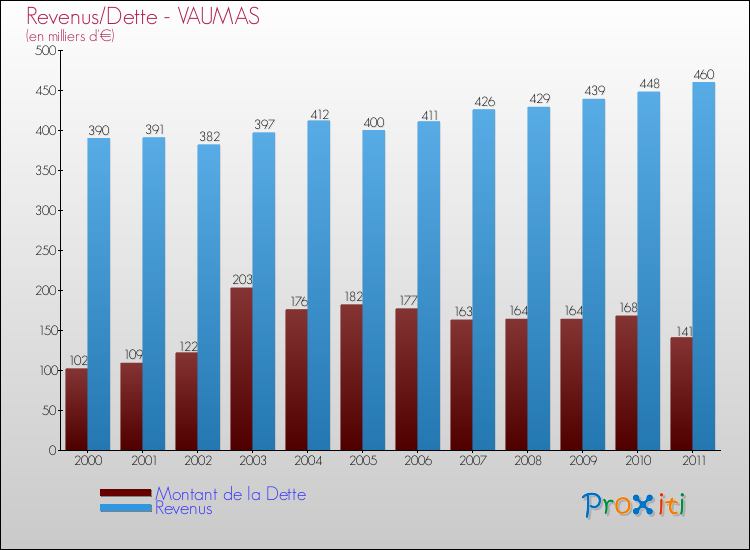 Evolution comparée de la dette et des revenus pour la commune de VAUMAS de 2000 à 2011 Comparaison de la dette et des revenus pour VAUMAS de 2000 à 2011