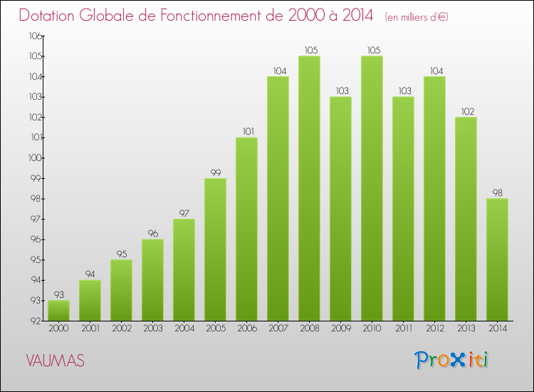 Evolution du montant de la Dotation Globale de Fonctionnement pour la commune de VAUMAS de 2000 à 2014 Evolution du montant de la Dotation Globale de Fonctionnement pour VAUMAS de 2000 à 2014