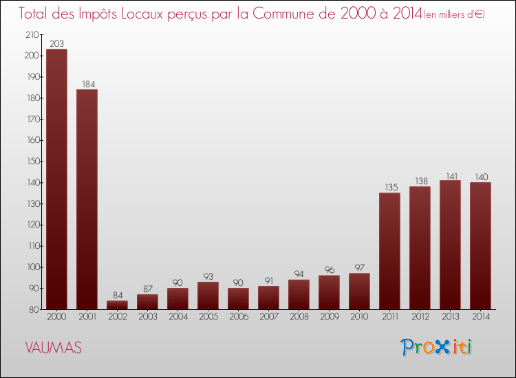 Evolution des Impôts Locaux pour la commune de VAUMAS de 2000 à 2014 Evolution des Impôts Locaux pour VAUMAS de 2000 à 2014