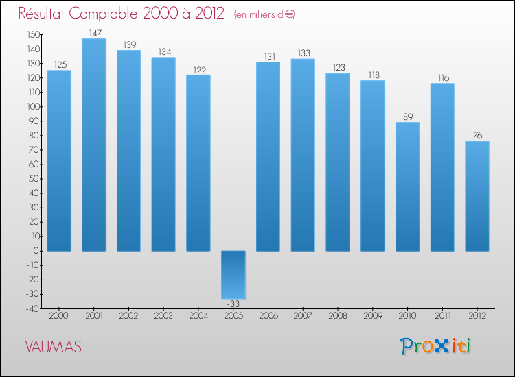 Evolution du résultat comptable pour la commune de VAUMAS de 2000 à 2012 Evolution du résultat comptable pour VAUMAS de 2000 à 2012