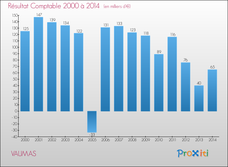 Evolution du résultat comptable pour la commune de VAUMAS de 2000 à 2014 Evolution du résultat comptable pour VAUMAS de 2000 à 2014