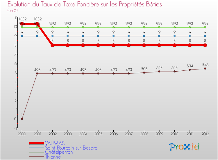 Evolution du taux de la taxe foncière sur le bati pour VAUMAS et les communes proches de 2000 à 2012 Comparaison des taux de taxe foncière sur le bati pour VAUMAS et les communes voisines de 2000 à 2012