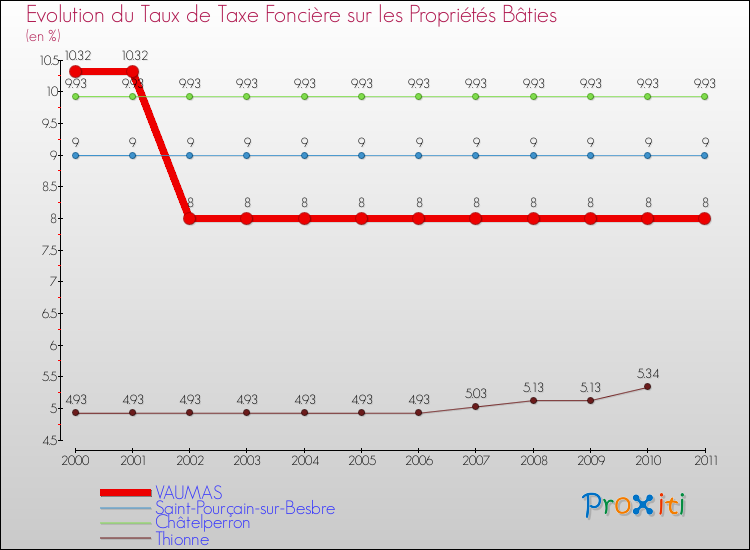 Evolution du taux de la taxe foncière sur le bati pour VAUMAS et les communes proches Comparaison des taux de taxe foncière sur le bati pour VAUMAS et les communes voisines