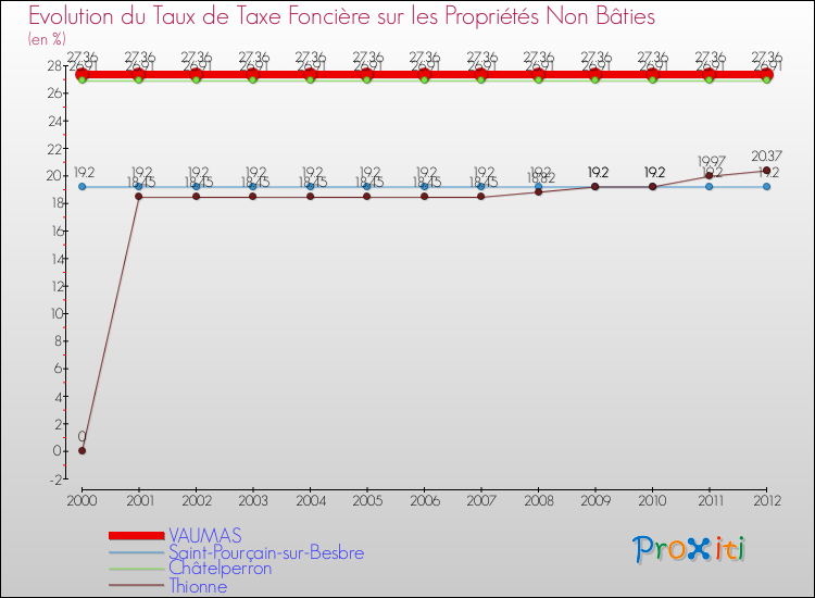 Evolution du taux de la taxe foncière sur les immeubles et terrains non batis pour VAUMAS et les communes proches de 2000 à 2012 Comparaison des taux de la taxe foncière sur les immeubles et terrains non batis pour VAUMAS et les communes voisines de 2000 à 2012
