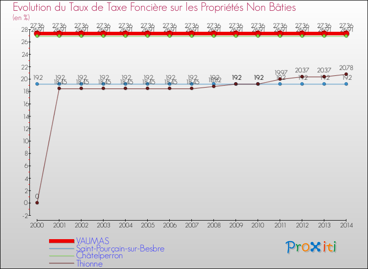 Evolution du taux de la taxe foncière sur les immeubles et terrains non batis pour VAUMAS et les communes proches de 2000 à 2014 Comparaison des taux de la taxe foncière sur les immeubles et terrains non batis pour VAUMAS et les communes voisines de 2000 à 2014