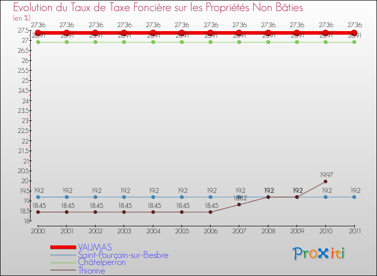 Evolution du taux de la taxe foncière sur les immeubles et terrains non batis pour VAUMAS et les communes proches Comparaison des taux de la taxe foncière sur les immeubles et terrains non batis pour VAUMAS et les communes voisines