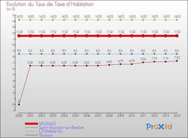 Evolution du taux de la taxe d'habitation pour VAUMAS et les communes proches de 2000 à 2014 Comparaison des taux de la taxe d'habitation pour VAUMAS et les communes voisines de 2000 à 2014