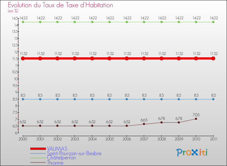 Evolution du taux de la taxe d'habitation pour VAUMAS et les communes proches Comparaison des taux de la taxe d'habitation pour VAUMAS et les communes voisines