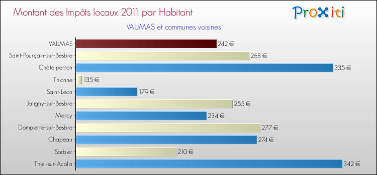 Montant des impôts locaux par Habitant pour VAUMAS et les communes proches Comparaison des impôts locaux par habitant pour VAUMAS et les communes voisines