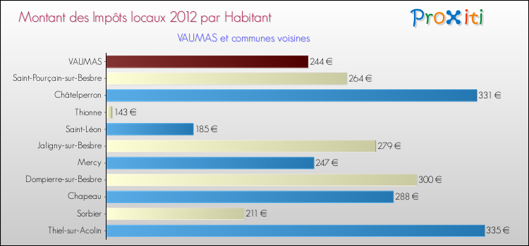 Montant des impôts locaux par Habitant pour VAUMAS et les communes proches Comparaison des impôts locaux par habitant pour VAUMAS et les communes voisines