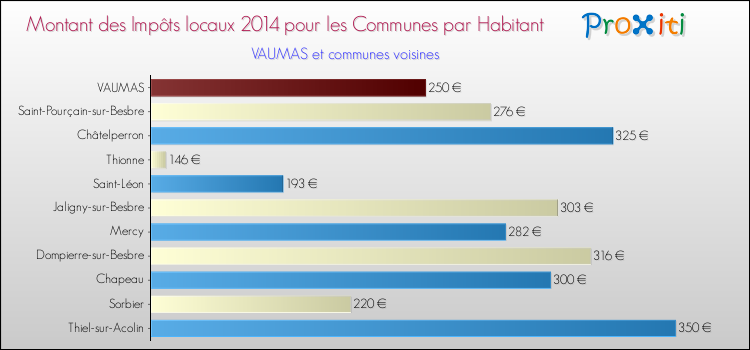Montant des impôts locaux par Habitant pour VAUMAS et les communes proches en 2014 Comparaison des impôts locaux par habitant pour VAUMAS et les communes voisines en 2014