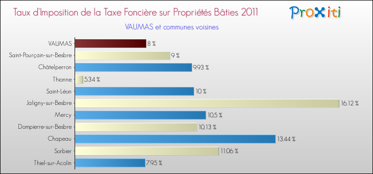 Taux d'imposition de la taxe foncière sur le bati 2011 pour VAUMAS et les communes proches Comparaison des taux d'imposition de la taxe foncière sur le bati 2011 pour VAUMAS et les communes voisines