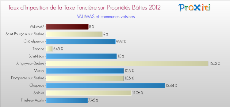 Taux d'imposition de la taxe foncière sur le bati 2012 pour VAUMAS et les communes proches Comparaison des taux d'imposition de la taxe foncière sur le bati 2012 pour VAUMAS et les communes voisines