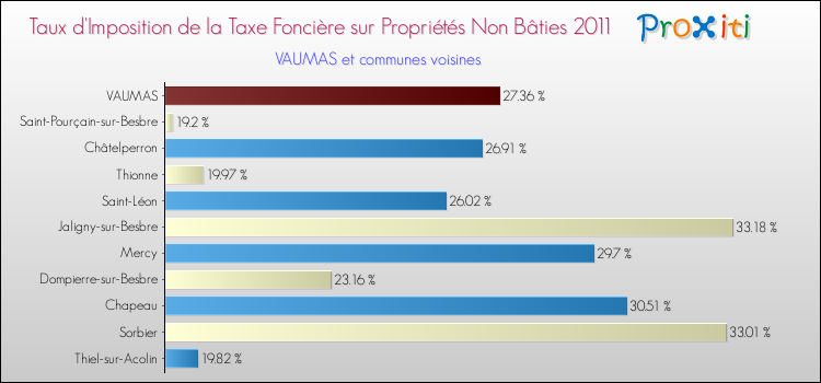 Taux d'imposition de la taxe foncière sur les immeubles et terrains non batis 2011 pour VAUMAS et les communes proches Comparaison des taux d'imposition de la taxe foncière sur les immeubles et terrains non batis 2011 pour VAUMAS et les communes voisines