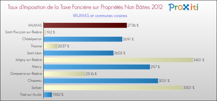 Taux d'imposition de la taxe foncière sur les immeubles et terrains non batis 2012 pour VAUMAS et les communes proches Comparaison des taux d'imposition de la taxe foncière sur les immeubles et terrains non batis 2012 pour VAUMAS et les communes voisines