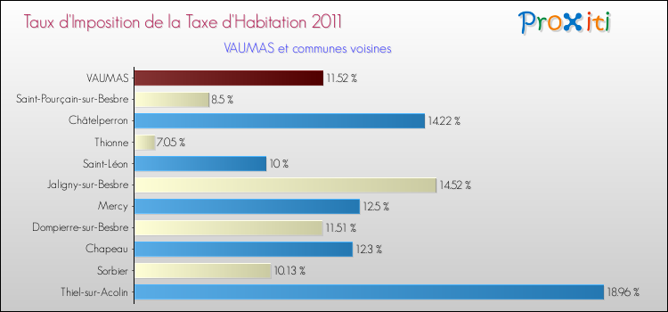 Taux d'imposition de la taxe d'habitation 2011 pour VAUMAS et les communes proches Comparaison des taux d'imposition de la taxe d'habitation 2011 pour VAUMAS et les communes voisines