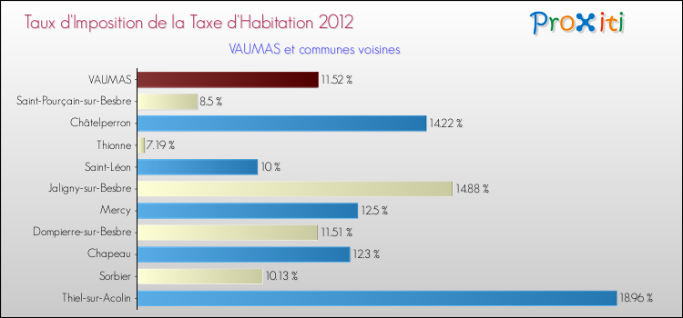 Taux d'imposition de la taxe d'habitation 2012 pour VAUMAS et les communes proches Comparaison des taux d'imposition de la taxe d'habitation 2012 pour VAUMAS et les communes voisines