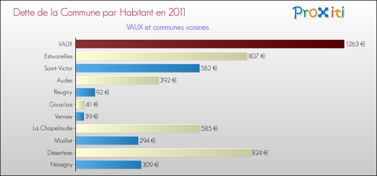 Dette par habitant de la commune en 2011 pour VAUX et les communes proches Comparaison de la dette par habitant de la commune en 2011 pour VAUX et les communes voisines