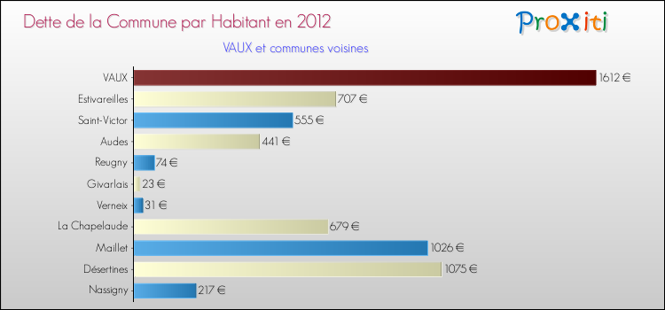 Dette par habitant de la commune en 2012 pour VAUX et les communes proches Comparaison de la dette par habitant de la commune en 2012 pour VAUX et les communes voisines