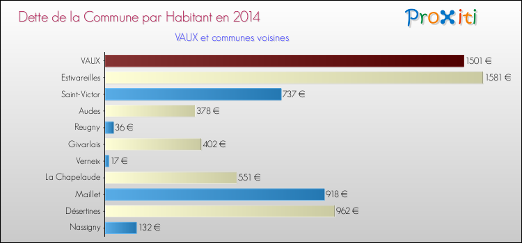Dette par habitant de la commune en 2014 pour VAUX et les communes proches Comparaison de la dette par habitant de la commune en 2014 pour VAUX et les communes voisines