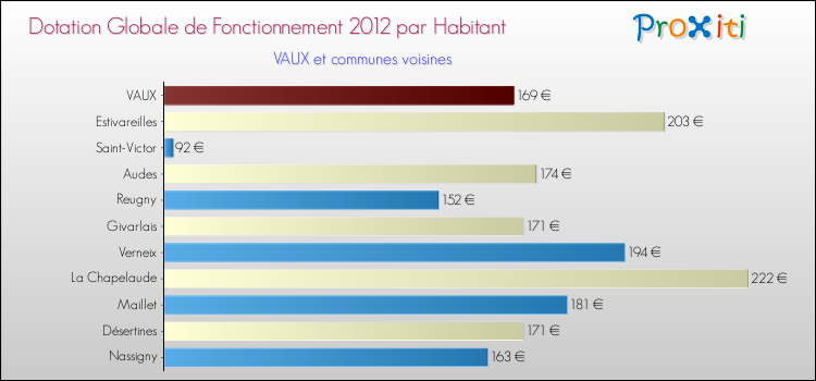 Montant des dotations globales de fonctionnement DGF par Habitant pour VAUX et les communes proches Comparaison des des dotations globales de fonctionnement DGF par habitant pour VAUX et les communes voisines
